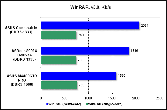  Тест производительности WinRAR 