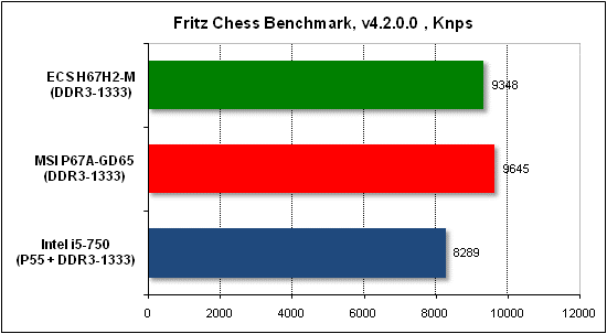  Тест производительности Fritz 