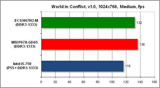  Тест производительности World in Conflict 