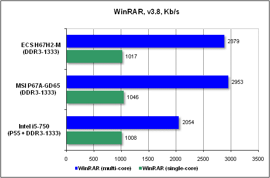  Тест производительности WinRAR 