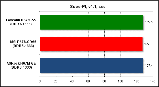  Тест производительности SuperPI 