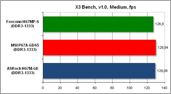  Тест производительности X3 