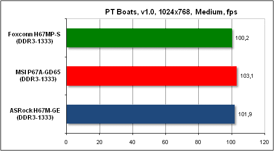  Тест производительности PTB 