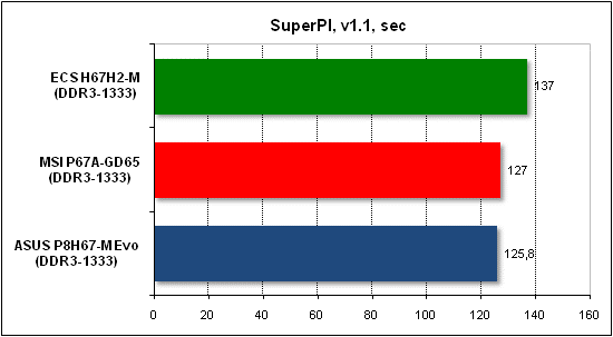  Тест производительности SuperPI 