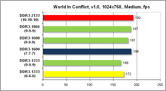  Тест производительности World in Conflict 