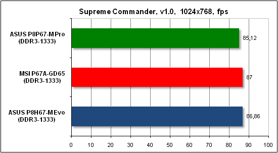  Тест производительности Supreme Commander 