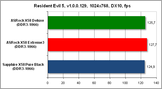  Тест производительности Resident Evil 5 