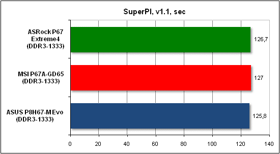  Тест производительности SuperPI 