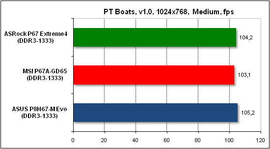  Тест производительности PTB 