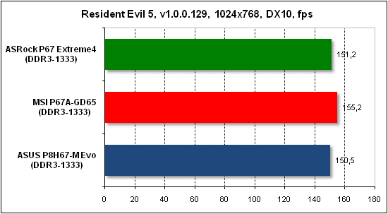  Тест производительности Resident Evil 5 