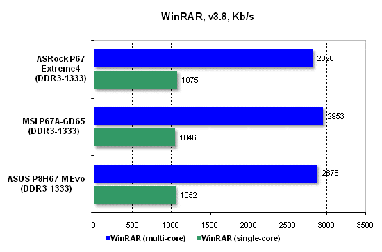  Тест производительности WinRAR 