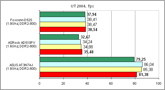  Foxconn D52S тест UT 2004 