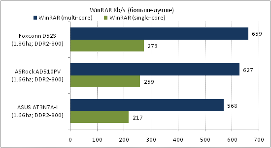  Foxconn D52S тест WinRar 