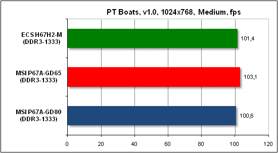  Тест производительности PTB 