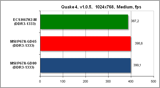  Тест производительности Quake 4 