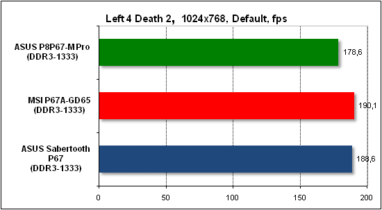  Тест производительности Left 4 Death 2 