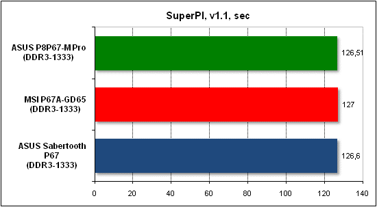  Тест производительности SuperPI 