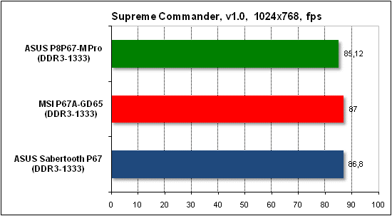  Тест производительности Supreme Commander 