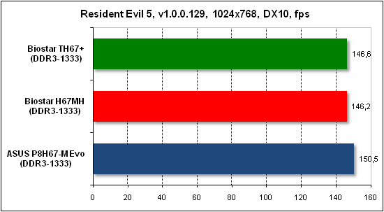  Тест производительности Resident Evil 5 