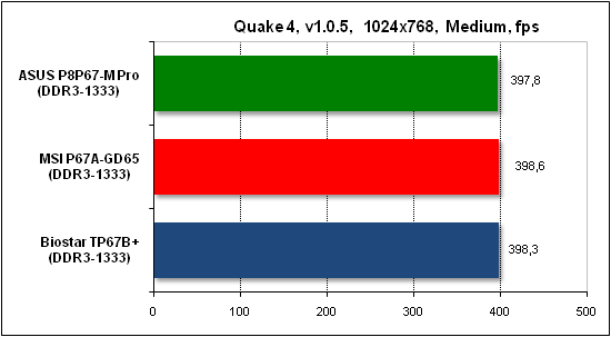  Тест производительности Quake 4 