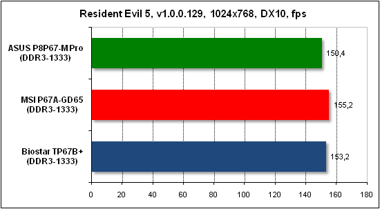  Тест производительности Resident Evil 5 