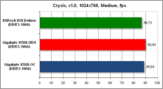  Тест производительности Crysis 