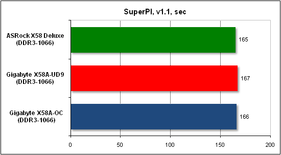  Тест производительности SuperPI 