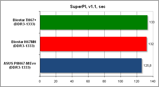  Тест производительности SuperPI 