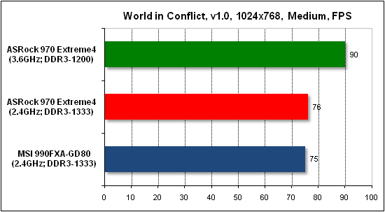  Тест производительности World in Conflict 