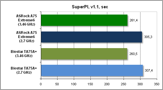  Тест производительности SuperPI 