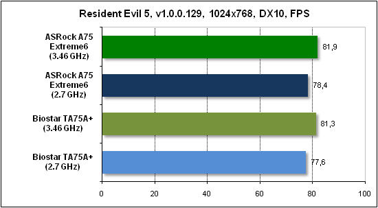  Тест производительности Resident Evil 5 