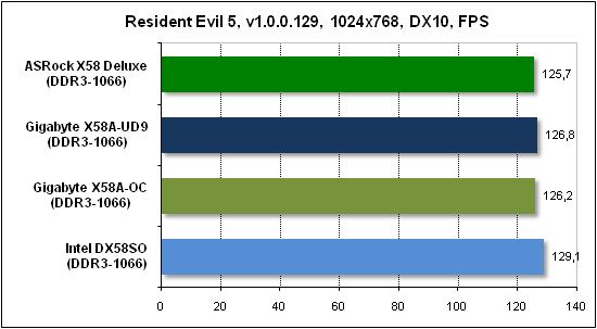  Тест производительности Resident Evil 5 