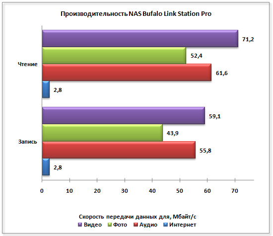  Производительность NAS QNAP TS-412 при работе с разными типами данных 
