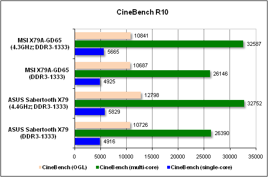  Тест производительности CineBench 