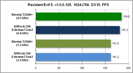  Тест производительности Resident Evil 5 