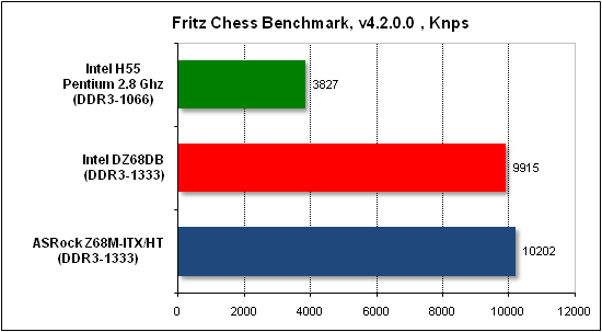  Тест производительности Fritz 