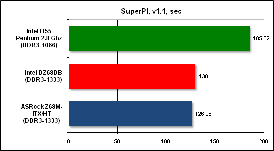  Тест производительности SuperPI 