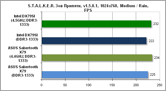  Тест производительности Stalker 