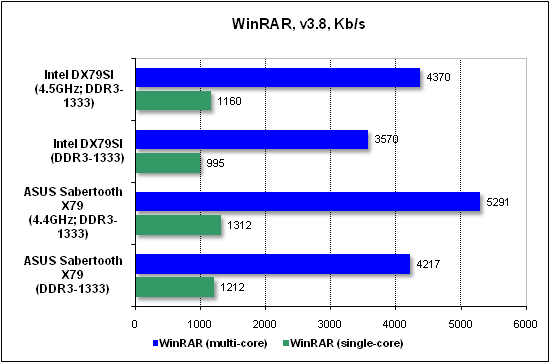  Тест производительности WinRAR 