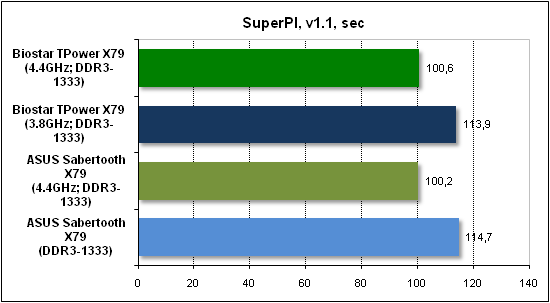  Тест производительности SuperPI 