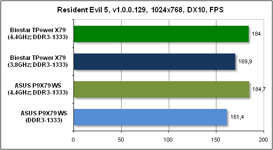  Тест производительности Resident Evil 5 