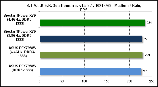  Тест производительности Stalker 