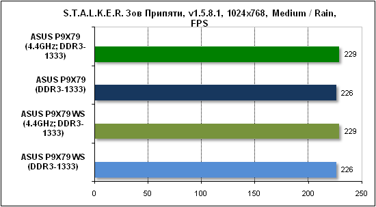  Тест производительности Stalker 