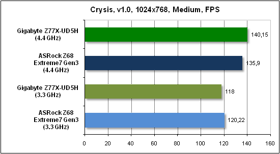  Тест производительности Crysis 