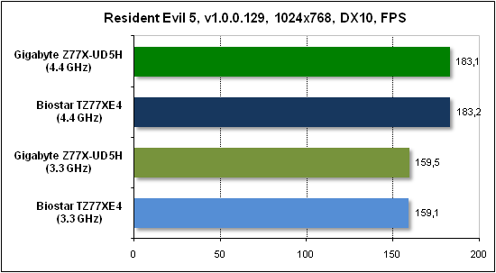  Тест производительности Resident Evil 5 