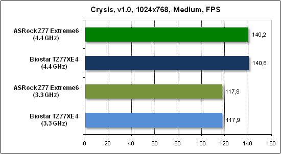  Тест производительности Crysis 