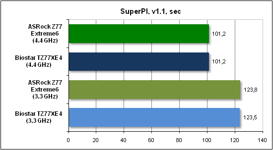  Тест производительности SuperPI 