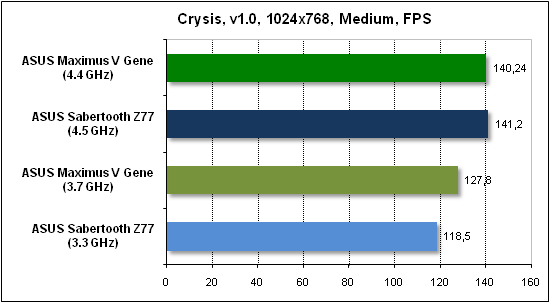  Тест производительности Crysis 