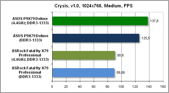  Тест производительности Crysis 