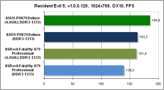  Тест производительности Resident Evil 5 